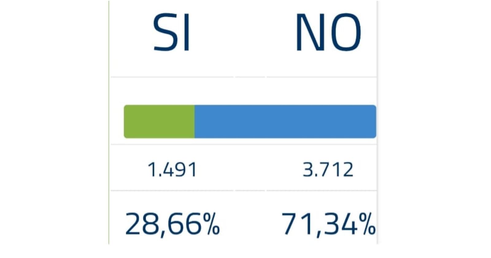 Il No "bulgaro" di Avigliano che travolge senatore e colonnelli 
