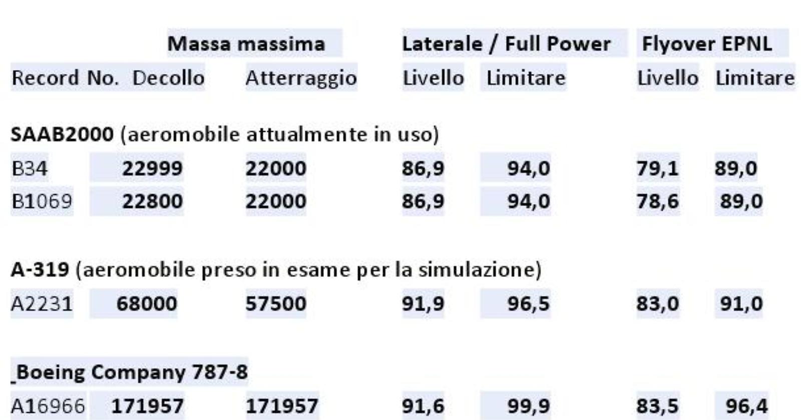 I dati per "rumore tipo" certificati EASA