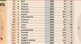 Foggia si risveglia Cenerentola: Il Sole24ore conferma che è una città in cui si vive malissimo