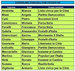 Potenza, ecco come voteranno i consiglieri comunali al Referendum Costituzionale