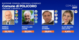 Policoro va al ballottaggio: risolti i problemi di riconteggio che bloccavano una sezione