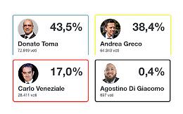 Molise, M5S primo partito ma vince il centrodestra: crolla Forza Italia