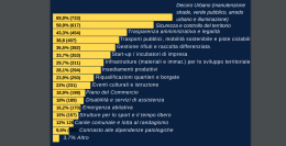 Elezioni comunali, sondaggio dei 5 Stelle: per i foggiani il decoro urbano è più importante della legalità