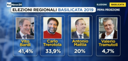 Elezioni Basilicata, le prime proiezioni: Bardi stacca nettamente Trerotola