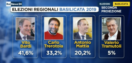 Elezioni Basilicata, Bardi allunga la distanza con Trerotola