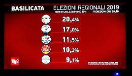 Elezioni, ecco le percentuali per lista: la Lega è al 17 per cento, crollo Pd