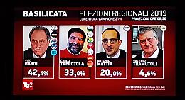 Elezioni, alla quarta proiezione il vantaggio di Bardi cresce