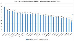 Foggia è la città del Sud, con Sassari, che ha speso meglio i soldi pubblici. Male Campobasso e Potenza, Lecce la peggiore