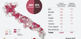 Coronavirus, in Puglia la provincia di Foggia tiene alto il numero dei contagi e dei morti: alla soglia dei 400