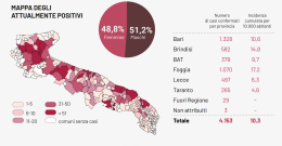 Coronavirus, in Puglia 5 nuovi morti e 9 contagi