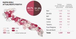 Coronavirus, in Puglia 9 nuovi contagi e 1 morto