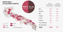 Coronavirus, in Puglia solo 2 nuovi contagi: 3 i morti