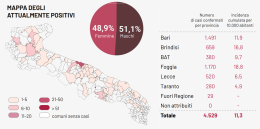 Coronavirus, due 2 nuovi contagi (in provincia di Foggia) e 2 morti (uno in provincia di Foggia)