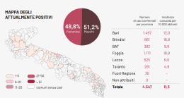 Coronavirus, quattro nuovi contagi in Puglia: 2 in provincia di Foggia e 2 in provincia di Bari