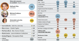 Regionali, sondaggio di Pagnoncelli per il "CorSera": Fitto in vantaggio ma partita aperta con Emiliano, buona Laricchia, Scalfarotto a un misero 1,6%