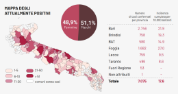 Coronavirus, meno tamponi e più contagi: in Puglia ve ne sono altri 81