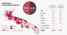 Coronavirus, in Puglia altri 212 contagi: provincia di Foggia in testa con 95 casi e un morto