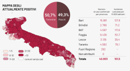 Coronavirus, altri 1.456 contagi in Puglia: 405 nella provincia di Foggia col più alto numero di morti
