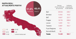 Coronavirus, in Puglia aumentano i tamponi e schizzano i contagi: altri 1.023. E 54 morti (provincia di Foggia in testa)