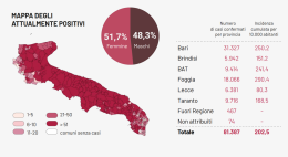 Puglia quinta regione per contagi, con meno tamponi. E altri 31 morti, soprattutto tra le province di Bari e Foggia