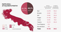 Coronavirus, in Puglia tasso di positività al 9,9% con altri 1.023 contagiati e 11 morti