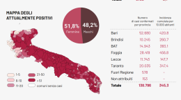 Coronavirus, tasso di positività al 9,56% in Puglia con altri 874 contagi e 27 morti