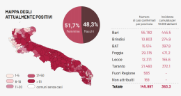 In Puglia il Coronavirus vola letteralmente: tasso di positività al 12,4% (la media nazionale è il 6,3) con altri 1.123 contagi e 20 morti