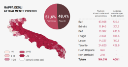 Il Covid corre incredibilmente in Puglia: tasso di contagio al 16,5% (il nazionale è al 7,2) con altri 1.700 casi e 23 morti