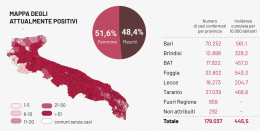 Coronavirus, in Puglia tasso di positività al 12,43% con altri 1.664 contagi e 46 morti
