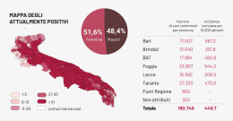 Coronavirus, in Puglia tasso di contagio tre volte superiore alla media italiana con altri 1.709 casi positivi e 38 morti