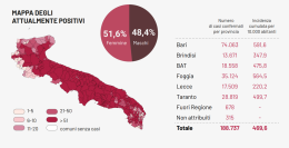 Coronavirus, il tasso di contagio in Puglia schizza al 18,87% con altri 1.788 casi positivi e 14 morti