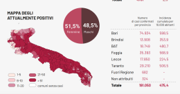In Puglia il Covid viaggia al 12,48% con altri 1.527 contagi e 35 morti. Aumentano i ricoveri in ospedale