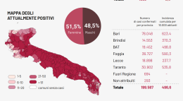 Coronavirus in rimonta in Puglia: il tasso di positività cresce al 15,70%, con altri 2.142 contagi e 23 morti. Salgono anche i ricoveri