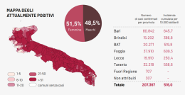 Il Coronavirus in Puglia viaggia al 12,54% con altri 1.791 contagi e 48 morti