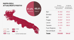 Coronavirus in corsa in Puglia all'11,78% con altri 1.525 contagi e 11 morti