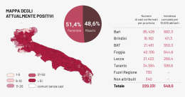 Il Coronavirus in Puglia continua a correre (tasso al 12,52%) con altri 1.278 contagi e 17 morti. Diminuiscono i ricoveri