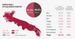 Il Covid in Puglia mantiene la sua corsa all'8,81% (due volte più veloce del nazionale) con altri 1.141 contagi e 25 morti