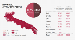 Corsa al 12,67% del Covid in Puglia, con altri 1.692 contagi e 64 morti