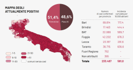 Le riaperture in Puglia piacciono al Covid: schizza al 12,21% (tre volte la media nazionale) con altri 1.501 contagi e 30 morti