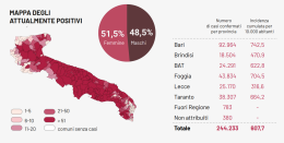 In Puglia il Covid ha sempre il passo doppio del nazionale, ma frena: 615 i nuovi contagi, 36 i morti