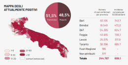 Covid, cresce il tasso di contagio in Puglia con altri 554 casi e 31 morti