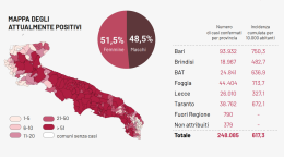 In Puglia il Covid non corre più ma fa la maratona: con altri 365 contagi e 18 morti