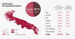 La Puglia vede la luce: il Covid arretra all'1,7%: "solo" 71 i nuovi contagi e 11 i morti