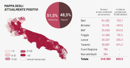 Il Covid in Puglia rialza la testa: tasso di positività al 2,69%, con altri 237 contagi e 16 morti