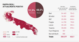 Il Covid molla la presa in Puglia: all'1,66% con soli 90 contagi e 4 morti