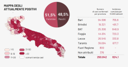 Tasso di contagio Covid al 3,29% in Puglia, con altri 196 casi e 10 morti. Finite le dosi di AstraZeneca