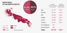 Covid a bassa quota (1,62%) nella rastrellata dei tamponi del lunedì in Puglia, con 56 contagi e 4 morti
