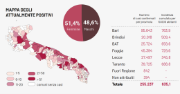 La situazione Covid oggi in Puglia: più tamponi, più contagi, un morto, aumento dei ricoveri