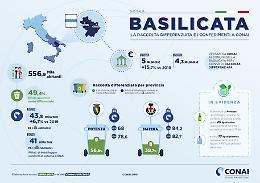 Rifiuti. In Basilicata buone pratiche, aumentano gli imballaggi conferiti
