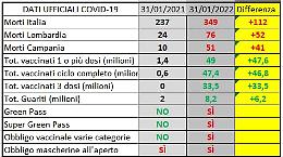 «Dei circa 400 al giorno dei quali si parla, in realtà possono essere tra i 50 e gli 80 i decessi per Covid», Giorlandino spiega i numeri "dell'emergenza sanitaria"